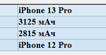 Яка ємність акумулятора iphone 13, 13 mini, 13 pro і 13 pro max?