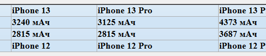 Яка ємність акумулятора iphone 13, 13 mini, 13 pro і 13 pro max?