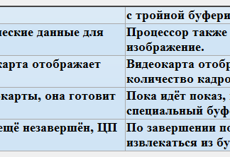 Потрійна буферизація opengl: що це&включати чи ні