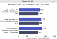 Ігрові можливості apple m1 pro і m1 max вразили журналістів pcmag