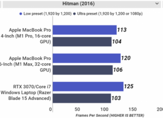 Ігрові можливості apple m1 pro і m1 max вразили журналістів pcmag