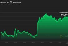 Біткоіни знову став дорожче $60 тисяч — вперше з квітня