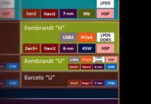 Мобільні amd ryzen 6000 будуть оснащуватися вбудованою графікою radeon rx 600m