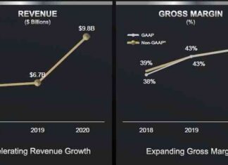 Аналітики: у amd стало більше можливостей для зростання-виручка буде збільшуватися в середньому на 15% щорічно
