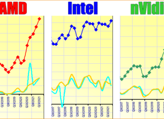 Amd і nvidia стрімко скорочують відставання від intel за величиною виручки