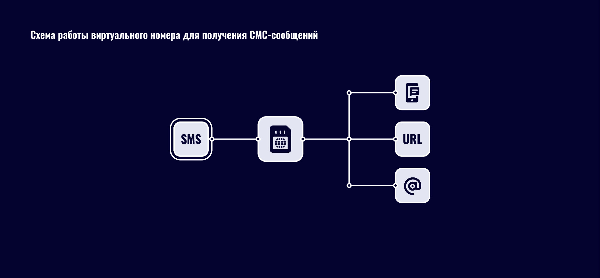 віртуальний номер для отримання смс